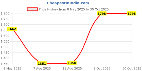 ajio.com svaraa Women Embellished Unstitched Dress Material svaraa Price History Graph from 8 May 2025 to 29 Oct 2025