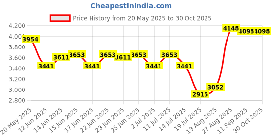 ajio.com soch  Women Embellished Unstitched Dress Material soch Price History Graph from 20 May 2025 to 30 Oct 2025