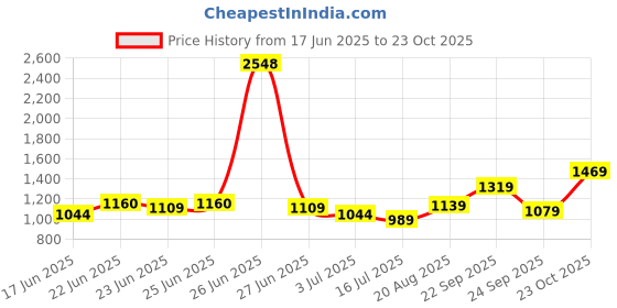 ajio.com soch Women Embellished Unstitched Dress Material soch Price History Graph from 17 Jun 2025 to 23 Oct 2025