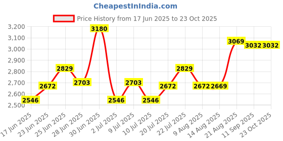 ajio.com soch Women Embellished Unstitched Dress Material soch Price History Graph from 17 Jun 2025 to 22 Oct 2025
