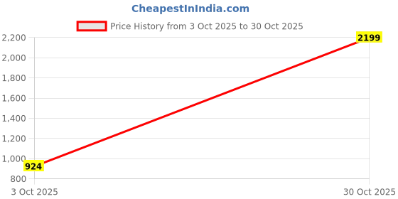 ajio.com svaraa Women Embellished Unstitched Dress Material svaraa Price History Graph from 3 Oct 2025 to 30 Oct 2025