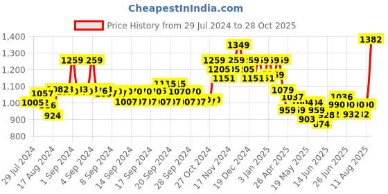 ajio.com soch Women Embellished V-Neck Back Open Blouse soch Price History Graph from 29 Jul 2024 to 28 Oct 2025