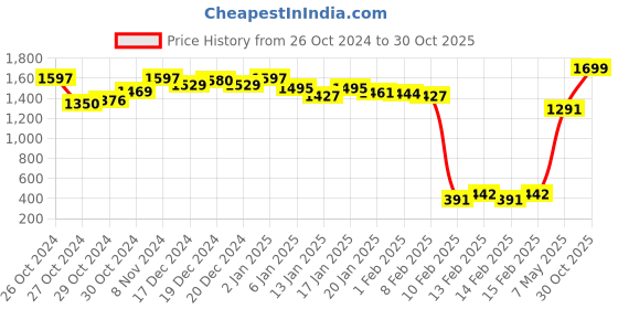 ajio.com swtantra Women Embellished V-Neck Back-Open Blouse swtantra Price History Graph from 26 Oct 2024 to 30 Oct 2025