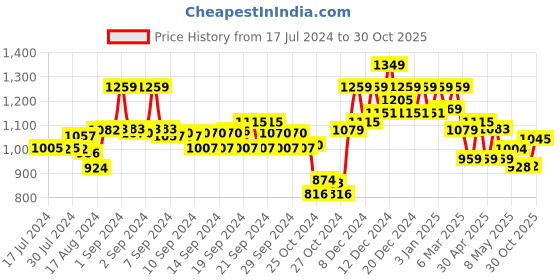 ajio.com soch Women Embellished V-Neck Blouse soch Price History Graph from 17 Jul 2024 to 30 Oct 2025
