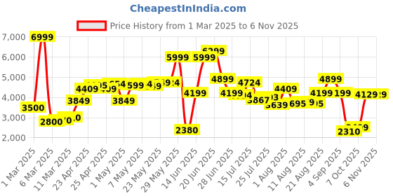 ajio.com vero moda Women Embellished V-Neck Jumpsuit vero moda Price History Graph from 1 Mar 2025 to 5 Nov 2025