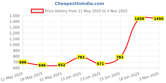 ajio.com divawalk  Women Embellished V-Neck Sheath Dress divawalk Price History Graph from 11 May 2025 to 2 Nov 2025