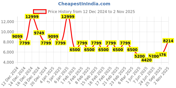 ajio.com superdry Women Embellished Volume Tiered Mesh Midi Dress superdry Price History Graph from 12 Dec 2024 to 2 Nov 2025