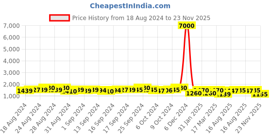 ajio.com mini wesst Women Embossed Logo Tote Bag with Zip Closure mini wesst Price History Graph from 18 Aug 2024 to 23 Nov 2025