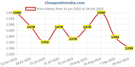 ajio.com exotic Women Embossed PU Leather Hand Bag exotic Price History Graph from 12 Jun 2025 to 28 Oct 2025