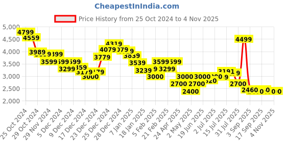 ajio.com calvin klein jeans Women Embossed Tossed Regular Fit Crew-Neck Sweatshirt calvin klein jeans Price History Graph from 25 Oct 2024 to 2 Nov 2025