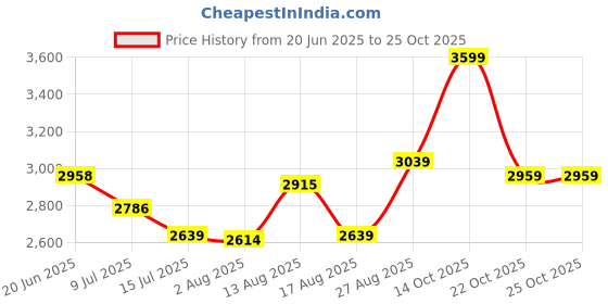 ajio.com soch Women Embriodery Unstitched Dress Material soch Price History Graph from 20 Jun 2025 to 24 Oct 2025