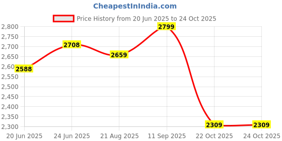 ajio.com soch Women Embriodery Unstitched Dress Material soch Price History Graph from 20 Jun 2025 to 22 Oct 2025