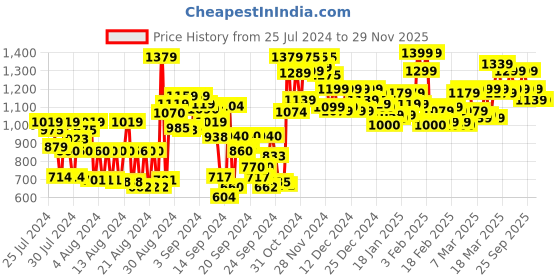 ajio.com globus Women Embroide& Sequinned Yoke Panelled Anarkali Kurta globus Price History Graph from 25 Jul 2024 to 29 Nov 2025