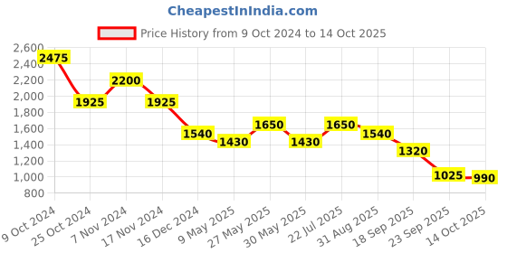 ajio.com juniper Women Embroidered 2-Piece Top & Pants Set juniper Price History Graph from 9 Oct 2024 to 14 Oct 2025