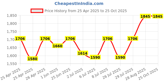 ajio.com kaleesha fashion Women Embroidered 3-Piece Dress Material kaleesha fashion Price History Graph from 25 Apr 2025 to 24 Oct 2025