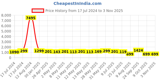 ajio.com fashion basket Women Embroidered 3-Piece Semi-Stitched Straight Dress Material fashion basket Price History Graph from 17 Jul 2024 to 2 Nov 2025