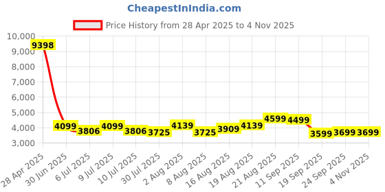 ajio.com soch Women Embroidered 3-Piece Unstitch Dress Material soch Price History Graph from 28 Apr 2025 to 4 Nov 2025