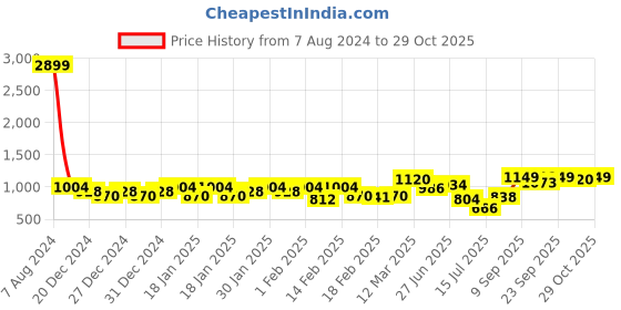 ajio.com peachmode Women Embroidered 3-Piece Unstitched Dress Material peachmode Price History Graph from 7 Aug 2024 to 29 Oct 2025