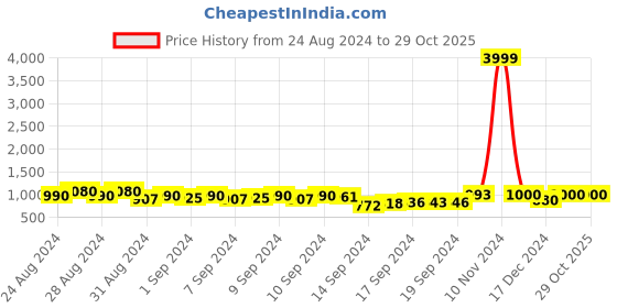 ajio.com leeli peeri designer Women Embroidered 3-Piece Unstitched Dress Material leeli peeri designer Price History Graph from 24 Aug 2024 to 29 Oct 2025