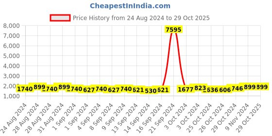 ajio.com kimisha Women Embroidered 3-Piece Unstitched Dress Material kimisha Price History Graph from 24 Aug 2024 to 29 Oct 2025