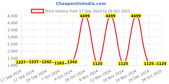 ajio.com panzora Women Embroidered 3-Piece Unstitched Dress Material panzora Price History Graph from 17 Sep 2024 to 29 Oct 2025