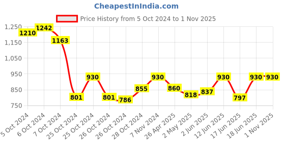 ajio.com panzora Women Embroidered 3-Piece Unstitched Dress Material panzora Price History Graph from 5 Oct 2024 to 1 Nov 2025