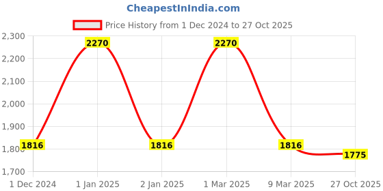 ajio.com manvaa Women Embroidered 3-Piece Unstitched Dress Material manvaa Price History Graph from 1 Dec 2024 to 27 Oct 2025