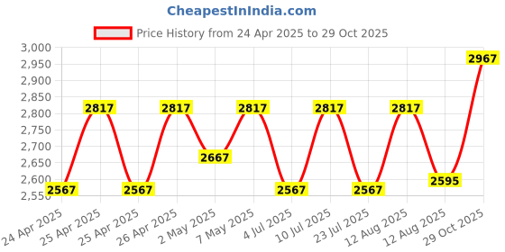 ajio.com anamsa Women Embroidered 3-Piece Unstitched Dress Material anamsa Price History Graph from 24 Apr 2025 to 29 Oct 2025