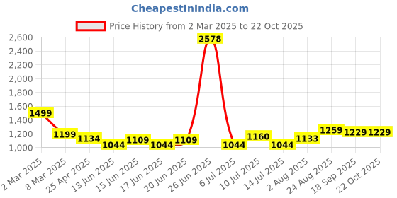 ajio.com soch Women Embroidered 3-Piece Unstitched Dress Material soch Price History Graph from 2 Mar 2025 to 21 Oct 2025