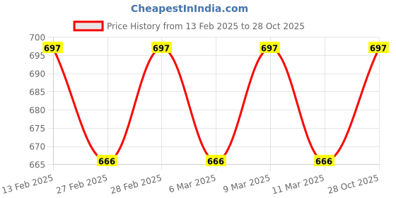 ajio.com svaraa Women Embroidered 3-Piece Unstitched Dress Material svaraa Price History Graph from 13 Feb 2025 to 28 Oct 2025