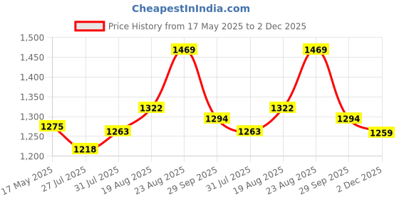 ajio.com soch Women Embroidered 3-Piece Unstitched Dress Material soch Price History Graph from 17 May 2025 to 2 Dec 2025