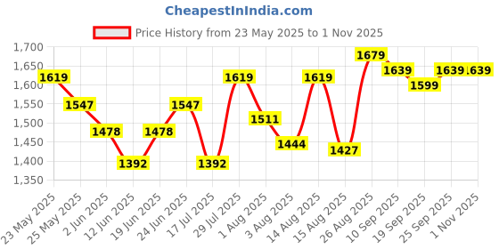 ajio.com soch Women Embroidered 3-Piece Unstitched Dress Material soch Price History Graph from 23 May 2025 to 31 Oct 2025