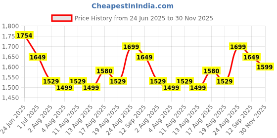 ajio.com soch Women Embroidered 3-Piece Unstitched Dress Material soch Price History Graph from 24 Jun 2025 to 30 Nov 2025