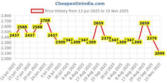 ajio.com soch Women Embroidered 3-Piece Unstitched Dress Material soch Price History Graph from 13 Jun 2025 to 15 Nov 2025