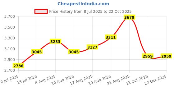 ajio.com soch Women Embroidered 3-Piece Unstitched Dress Material soch Price History Graph from 8 Jul 2025 to 22 Oct 2025
