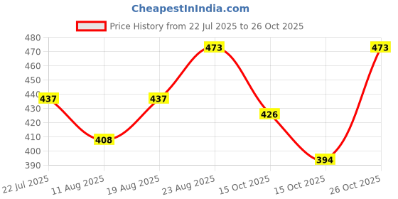 ajio.com revangi Women Embroidered 3-Piece Unstitched Dress Material revangi Price History Graph from 22 Jul 2025 to 26 Oct 2025