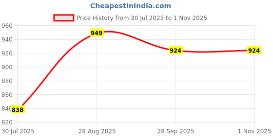 ajio.com soch Women Embroidered 3-Piece Unstitched Dress Material soch Price History Graph from 30 Jul 2025 to 31 Oct 2025