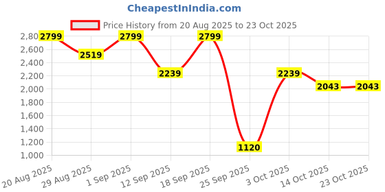 ajio.com biba Women Embroidered 3-Piece Unstitched Dress Material biba Price History Graph from 20 Aug 2025 to 22 Oct 2025