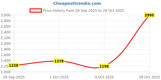 ajio.com mbz.in by meena bazaar Women Embroidered 3-Piece Unstitched Dress Material mbz.in by meena bazaar Price History Graph from 29 Sep 2025 to 28 Oct 2025