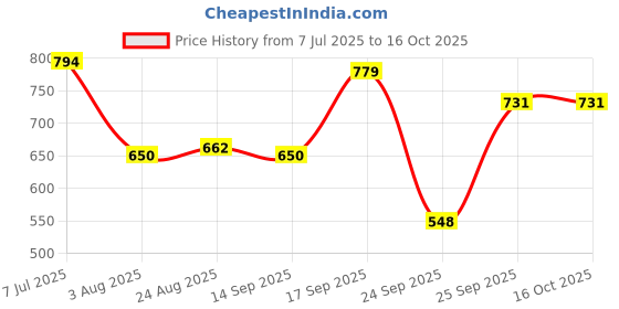 ajio.com avaasa mix n' match Women Embroidered A-Line Double Layer Kurta avaasa mix n' match Price History Graph from 7 Jul 2025 to 16 Oct 2025