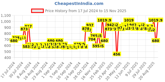 ajio.com vorcia febtex Women Embroidered A-Line Dress vorcia febtex Price History Graph from 17 Jul 2024 to 15 Nov 2025