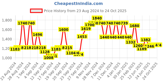 ajio.com Women Embroidered A-Line Dress Price History Graph from 23 Aug 2024 to 24 Oct 2025
