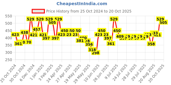 ajio.com avsar trendz Women Embroidered A-Line Dress avsar trendz Price History Graph from 25 Oct 2024 to 20 Oct 2025
