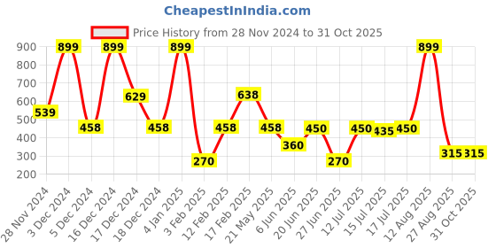 ajio.com fusion Women Embroidered A-Line Dress fusion Price History Graph from 28 Nov 2024 to 30 Oct 2025