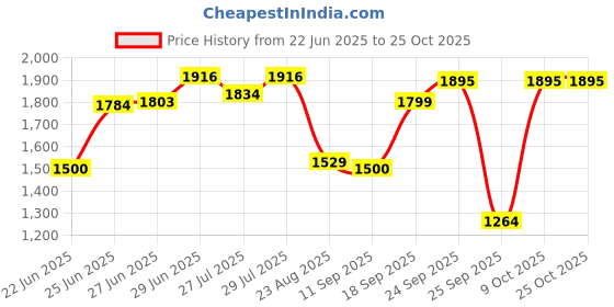 ajio.com krita Women Embroidered A-Line Dress krita Price History Graph from 22 Jun 2025 to 24 Oct 2025