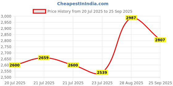 ajio.com Women Embroidered A-Line Dress Price History Graph from 20 Jul 2025 to 25 Sep 2025