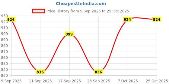 ajio.com myshka Women Embroidered A-Line Dress myshka Price History Graph from 9 Sep 2025 to 24 Oct 2025