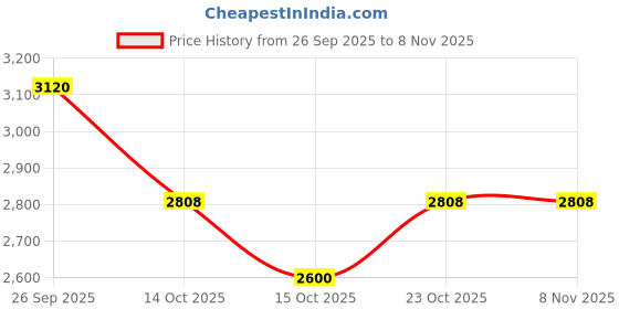 ajio.com tanuka Women Embroidered A-Line Dress tanuka Price History Graph from 26 Sep 2025 to 4 Nov 2025