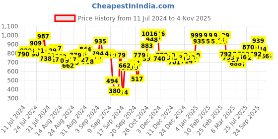 ajio.com globus Women Embroidered A-Line Kurta globus Price History Graph from 11 Jul 2024 to 3 Nov 2025