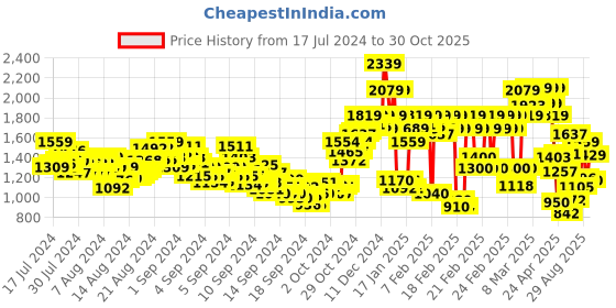 ajio.com rangriti Women Embroidered A-Line Kurta rangriti Price History Graph from 17 Jul 2024 to 30 Oct 2025